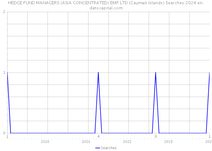 HEDGE FUND MANAGERS (ASIA CONCENTRATED) EMP LTD (Cayman Islands) Searches 2024 