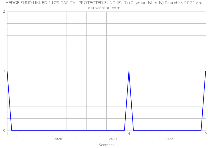 HEDGE FUND LINKED 110% CAPITAL PROTECTED FUND (EUR) (Cayman Islands) Searches 2024 