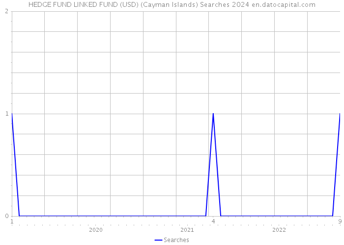 HEDGE FUND LINKED FUND (USD) (Cayman Islands) Searches 2024 