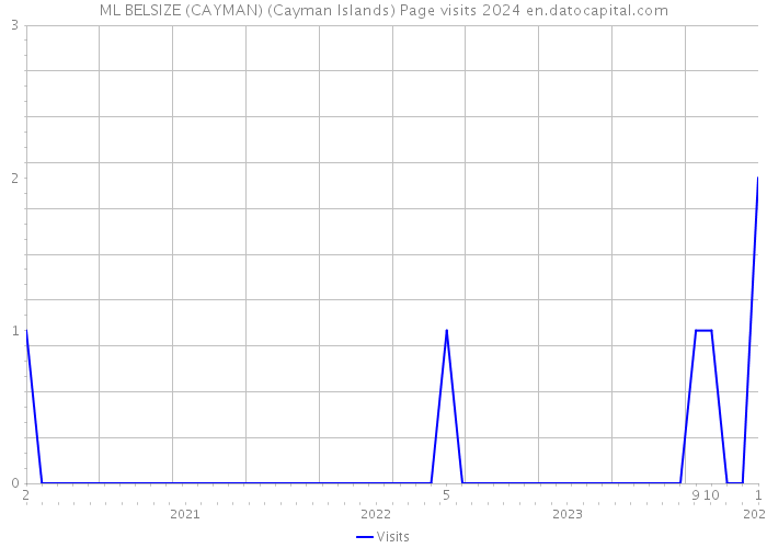 ML BELSIZE (CAYMAN) (Cayman Islands) Page visits 2024 