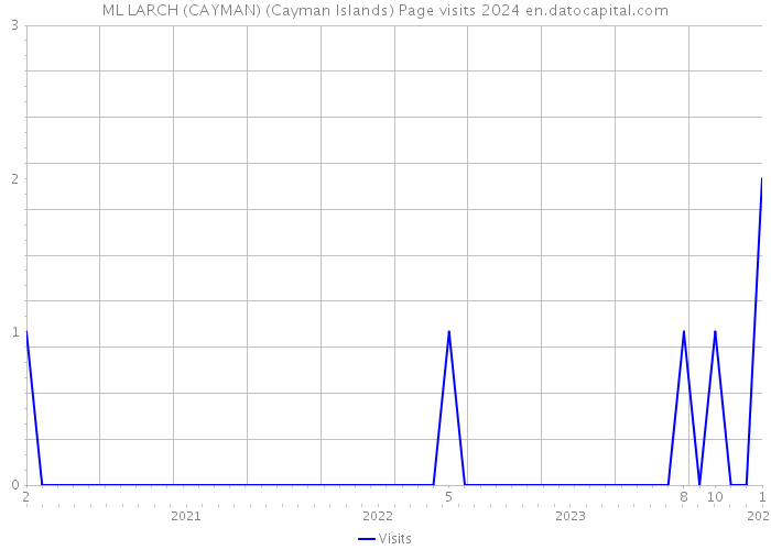 ML LARCH (CAYMAN) (Cayman Islands) Page visits 2024 