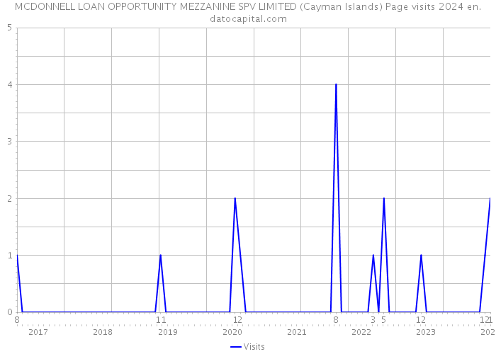 MCDONNELL LOAN OPPORTUNITY MEZZANINE SPV LIMITED (Cayman Islands) Page visits 2024 