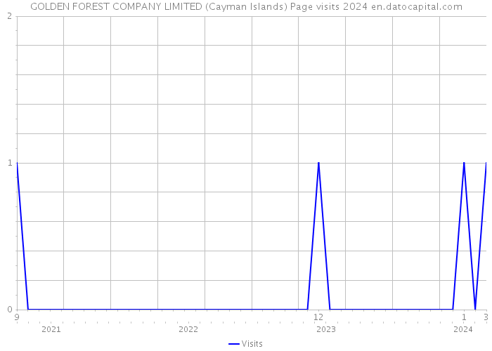 GOLDEN FOREST COMPANY LIMITED (Cayman Islands) Page visits 2024 