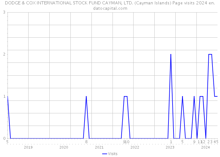 DODGE & COX INTERNATIONAL STOCK FUND CAYMAN, LTD. (Cayman Islands) Page visits 2024 