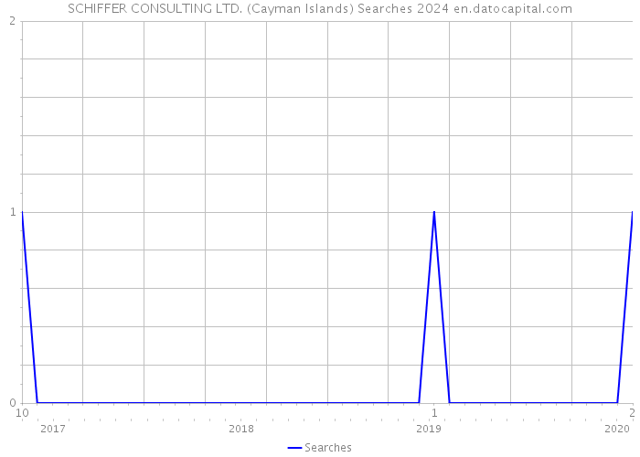SCHIFFER CONSULTING LTD. (Cayman Islands) Searches 2024 