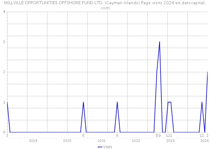 MILLVILLE OPPORTUNITIES OFFSHORE FUND LTD. (Cayman Islands) Page visits 2024 