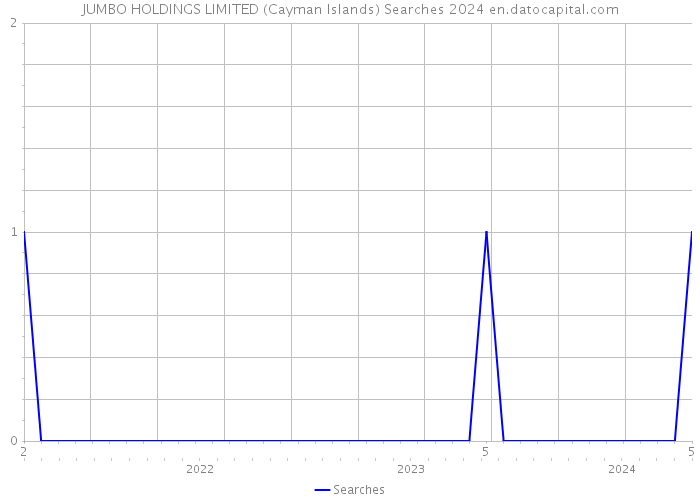 JUMBO HOLDINGS LIMITED (Cayman Islands) Searches 2024 