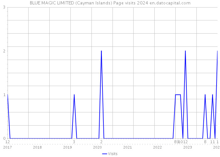 BLUE MAGIC LIMITED (Cayman Islands) Page visits 2024 