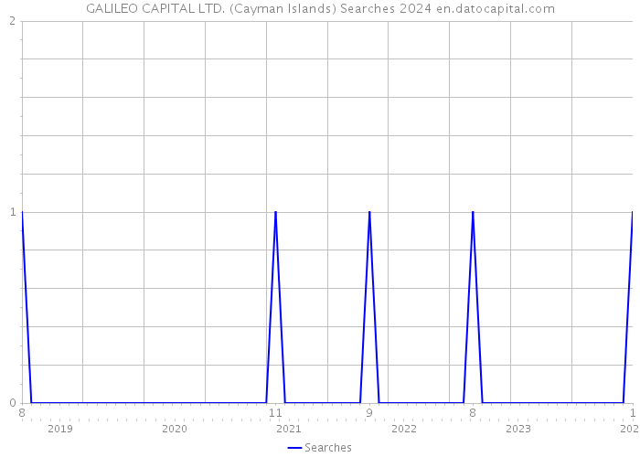 GALILEO CAPITAL LTD. (Cayman Islands) Searches 2024 