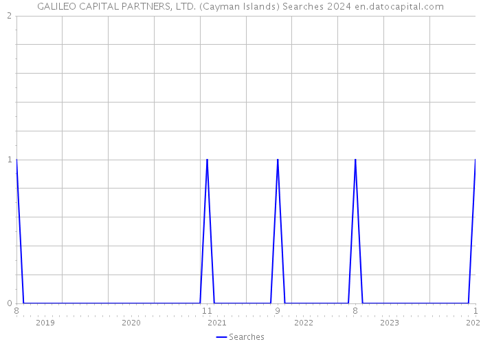 GALILEO CAPITAL PARTNERS, LTD. (Cayman Islands) Searches 2024 