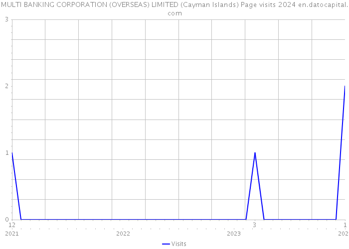 MULTI BANKING CORPORATION (OVERSEAS) LIMITED (Cayman Islands) Page visits 2024 