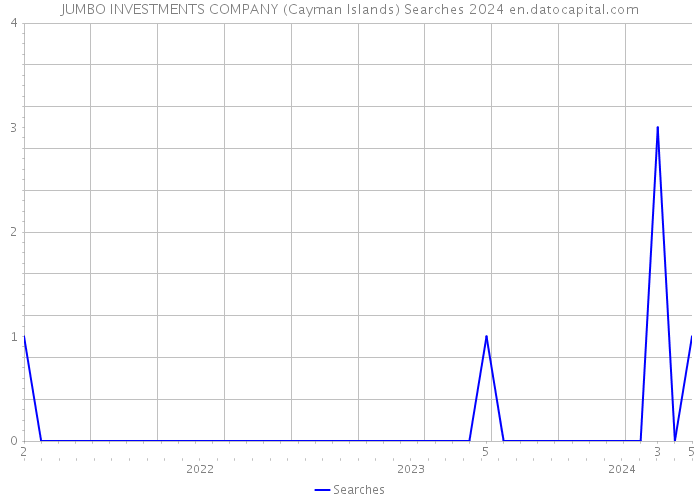 JUMBO INVESTMENTS COMPANY (Cayman Islands) Searches 2024 