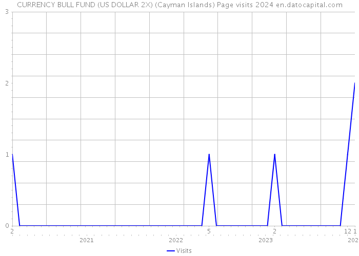 CURRENCY BULL FUND (US DOLLAR 2X) (Cayman Islands) Page visits 2024 