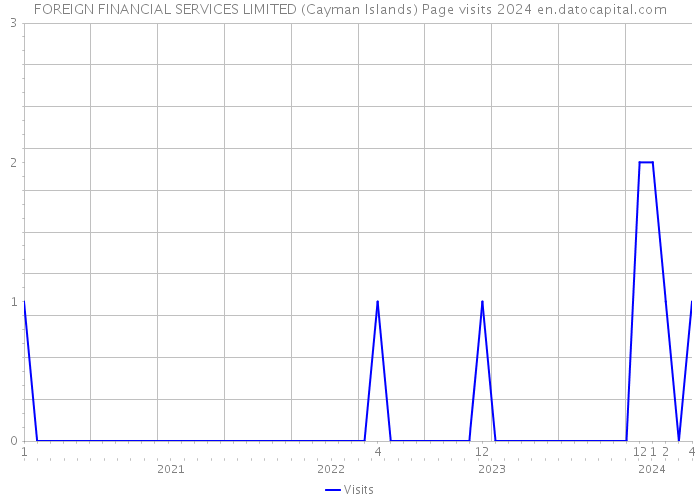 FOREIGN FINANCIAL SERVICES LIMITED (Cayman Islands) Page visits 2024 