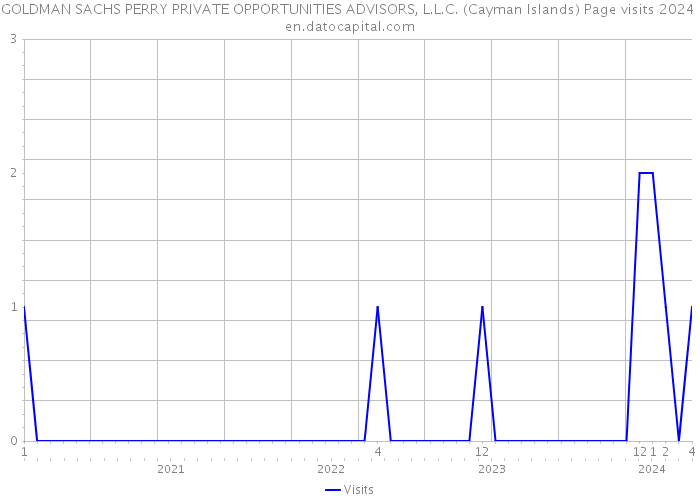 GOLDMAN SACHS PERRY PRIVATE OPPORTUNITIES ADVISORS, L.L.C. (Cayman Islands) Page visits 2024 