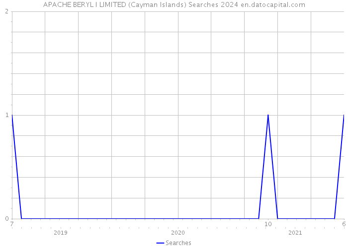 APACHE BERYL I LIMITED (Cayman Islands) Searches 2024 