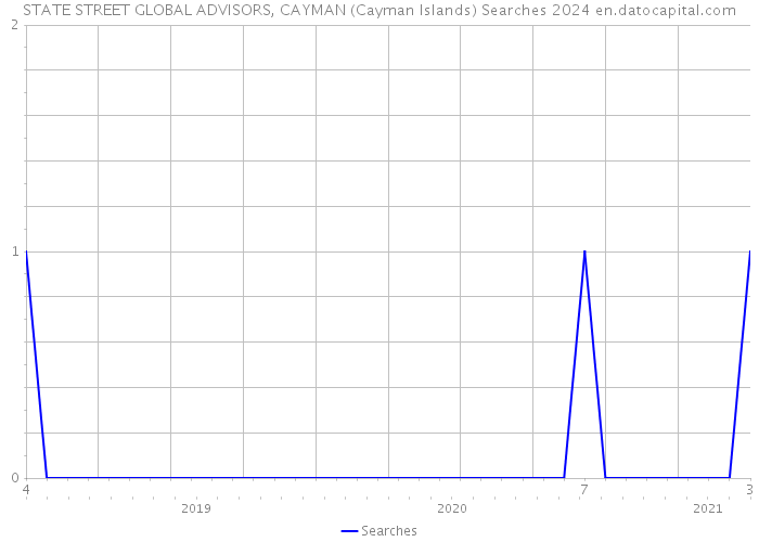 STATE STREET GLOBAL ADVISORS, CAYMAN (Cayman Islands) Searches 2024 
