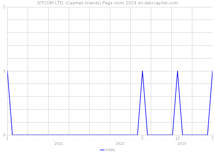 SITCOM LTD. (Cayman Islands) Page visits 2024 