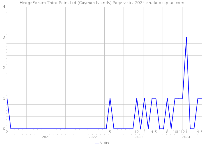 HedgeForum Third Point Ltd (Cayman Islands) Page visits 2024 