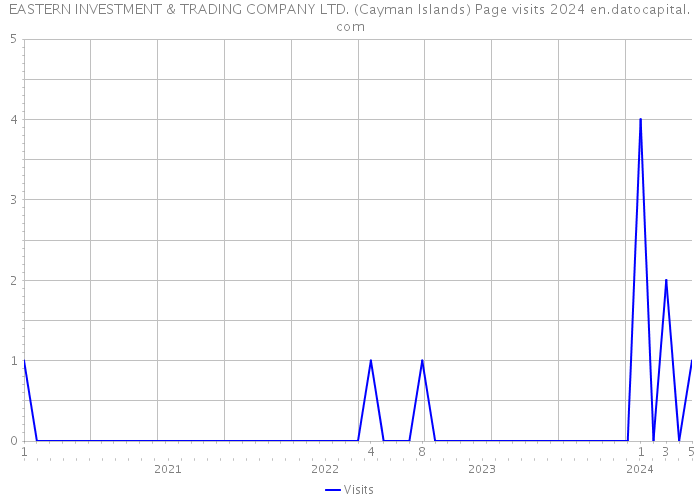 EASTERN INVESTMENT & TRADING COMPANY LTD. (Cayman Islands) Page visits 2024 