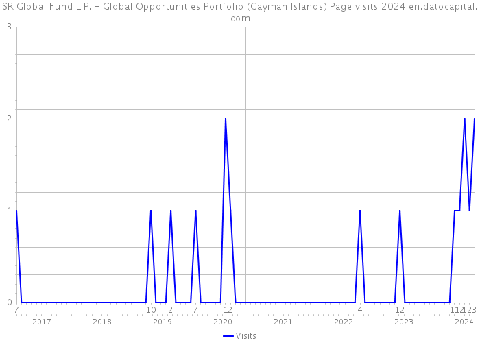 SR Global Fund L.P. - Global Opportunities Portfolio (Cayman Islands) Page visits 2024 