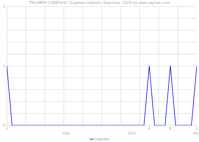 TRIUMPH COMPANY (Cayman Islands) Searches 2024 