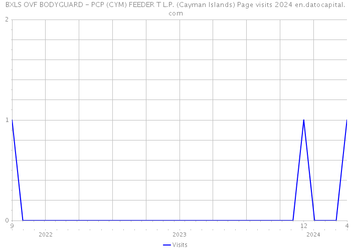 BXLS OVF BODYGUARD - PCP (CYM) FEEDER T L.P. (Cayman Islands) Page visits 2024 