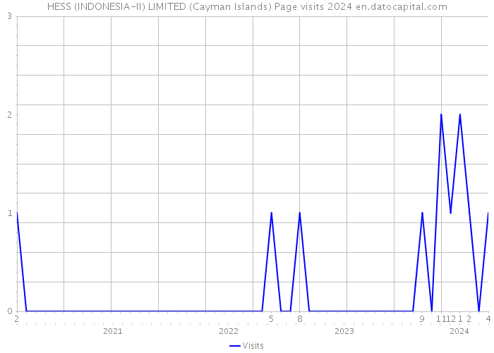 HESS (INDONESIA-II) LIMITED (Cayman Islands) Page visits 2024 
