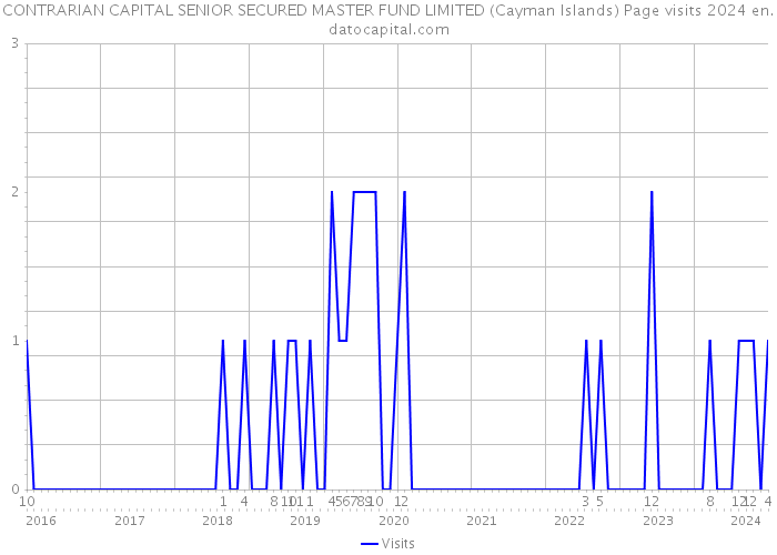 CONTRARIAN CAPITAL SENIOR SECURED MASTER FUND LIMITED (Cayman Islands) Page visits 2024 