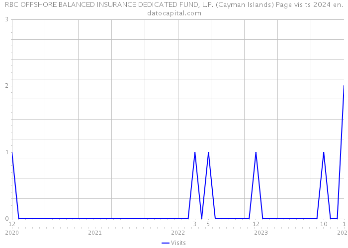 RBC OFFSHORE BALANCED INSURANCE DEDICATED FUND, L.P. (Cayman Islands) Page visits 2024 
