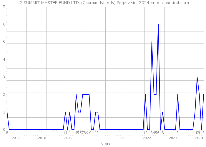 K2 SUMMIT MASTER FUND LTD. (Cayman Islands) Page visits 2024 