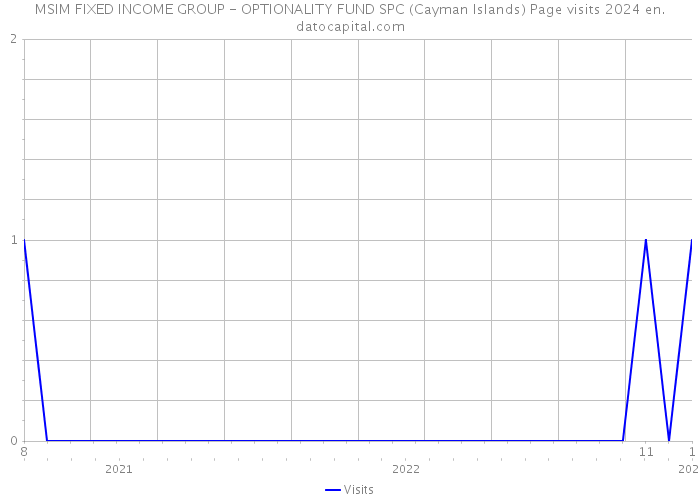 MSIM FIXED INCOME GROUP - OPTIONALITY FUND SPC (Cayman Islands) Page visits 2024 