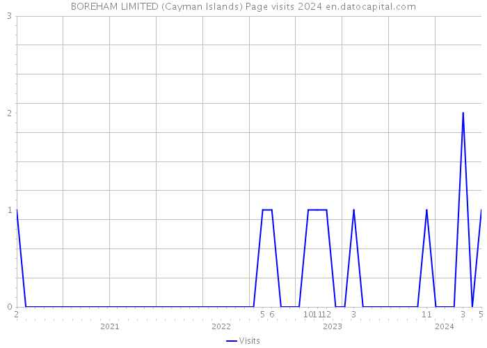 BOREHAM LIMITED (Cayman Islands) Page visits 2024 