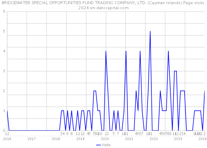 BRIDGEWATER SPECIAL OPPORTUNITIES FUND TRADING COMPANY, LTD. (Cayman Islands) Page visits 2024 