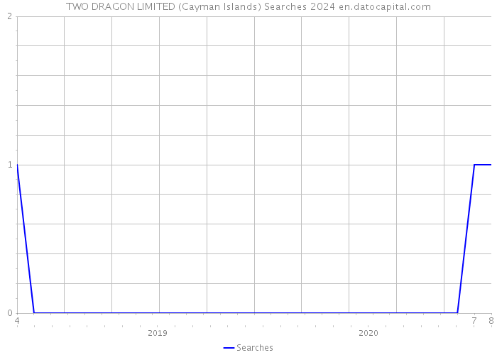 TWO DRAGON LIMITED (Cayman Islands) Searches 2024 