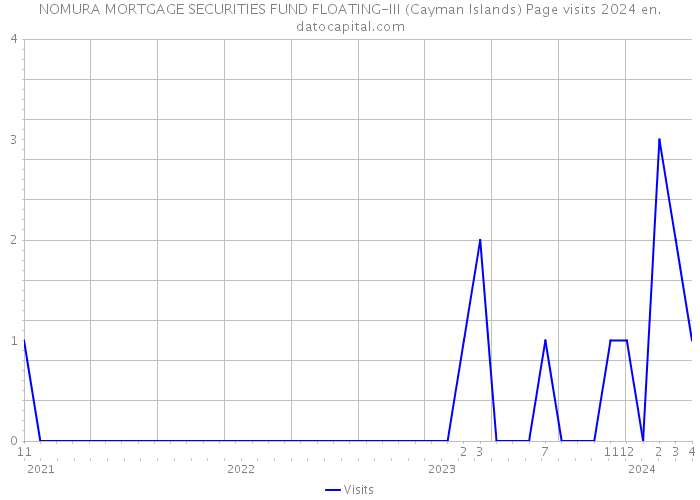 NOMURA MORTGAGE SECURITIES FUND FLOATING-III (Cayman Islands) Page visits 2024 