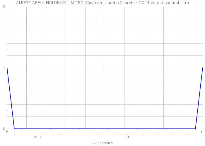 ALBERT ABELA HOLDINGS LIMITED (Cayman Islands) Searches 2024 