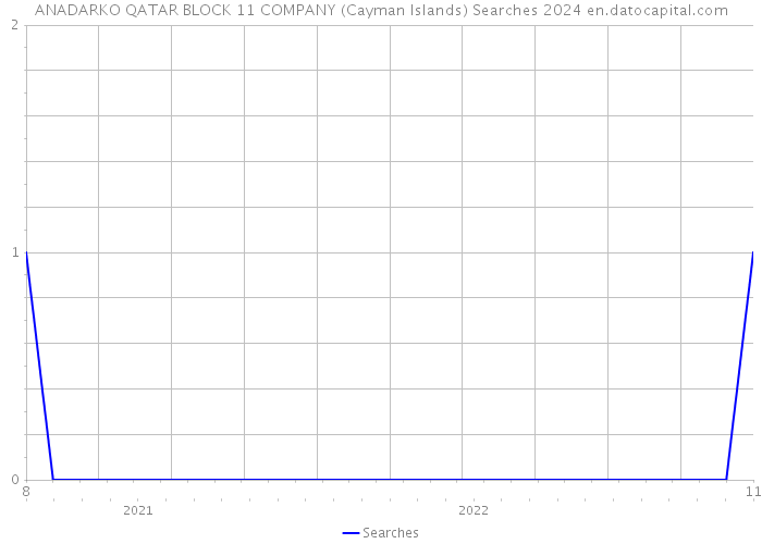 ANADARKO QATAR BLOCK 11 COMPANY (Cayman Islands) Searches 2024 