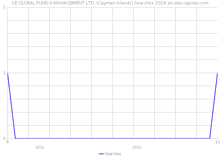 CE GLOBAL FUND II MANAGEMENT LTD. (Cayman Islands) Searches 2024 