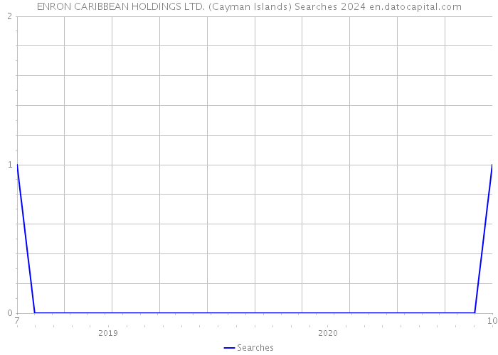 ENRON CARIBBEAN HOLDINGS LTD. (Cayman Islands) Searches 2024 