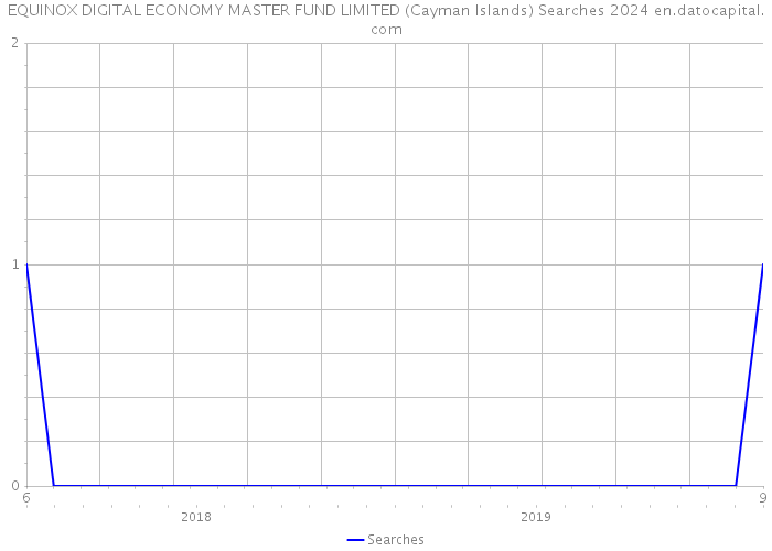EQUINOX DIGITAL ECONOMY MASTER FUND LIMITED (Cayman Islands) Searches 2024 