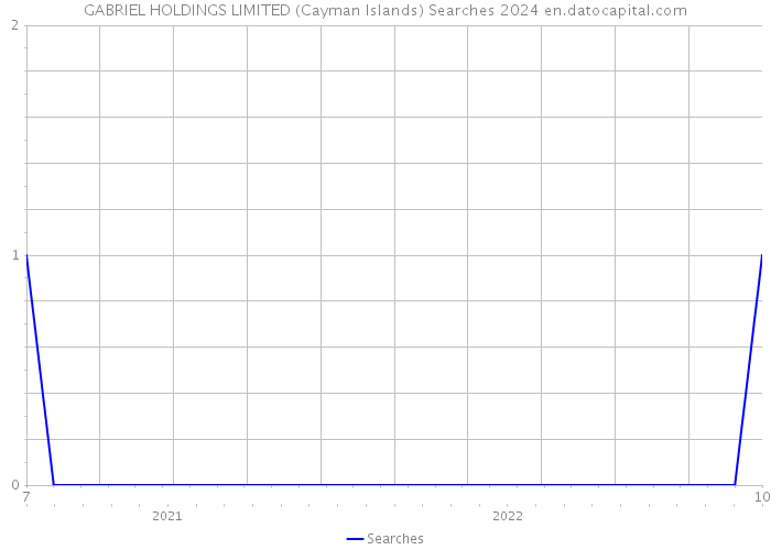 GABRIEL HOLDINGS LIMITED (Cayman Islands) Searches 2024 