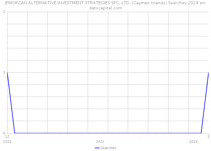 JPMORGAN ALTERNATIVE INVESTMENT STRATEGIES SPC, LTD. (Cayman Islands) Searches 2024 