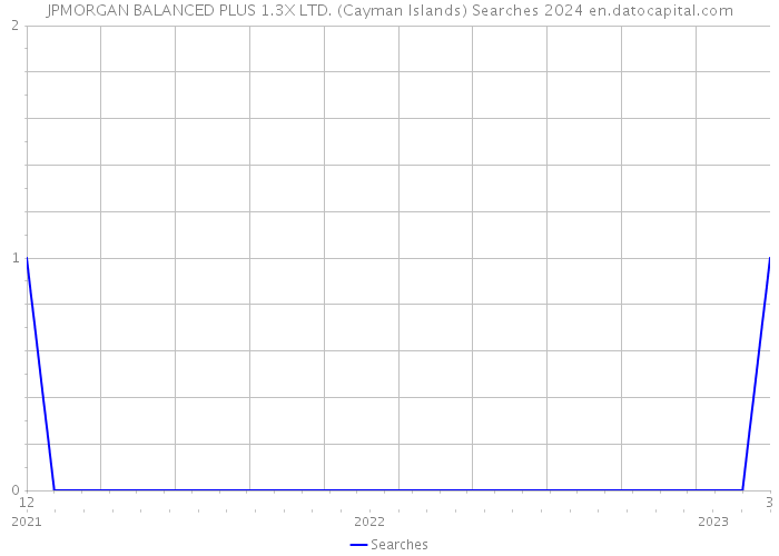 JPMORGAN BALANCED PLUS 1.3X LTD. (Cayman Islands) Searches 2024 