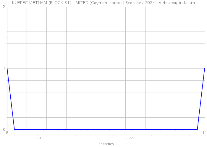KUFPEC VIETNAM (BLOCK 51) LIMITED (Cayman Islands) Searches 2024 