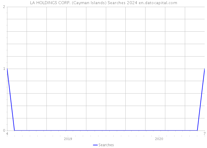 LA HOLDINGS CORP. (Cayman Islands) Searches 2024 
