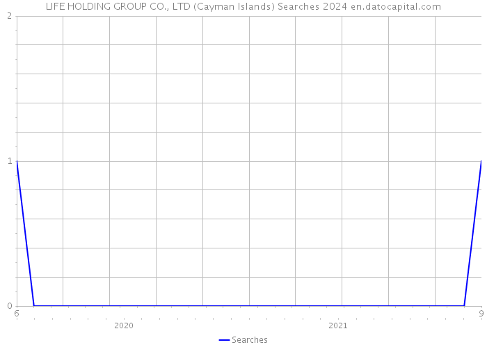 LIFE HOLDING GROUP CO., LTD (Cayman Islands) Searches 2024 