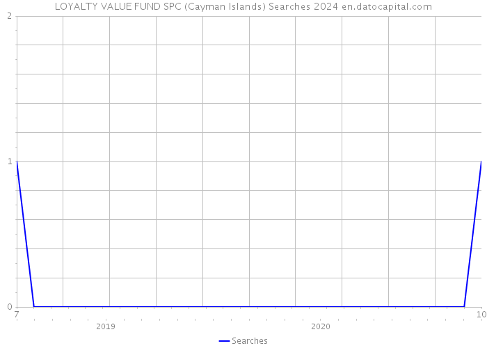 LOYALTY VALUE FUND SPC (Cayman Islands) Searches 2024 