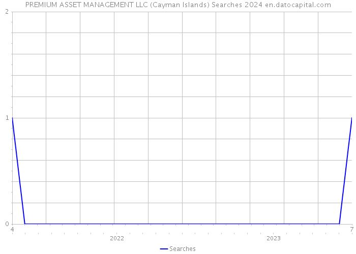 PREMIUM ASSET MANAGEMENT LLC (Cayman Islands) Searches 2024 