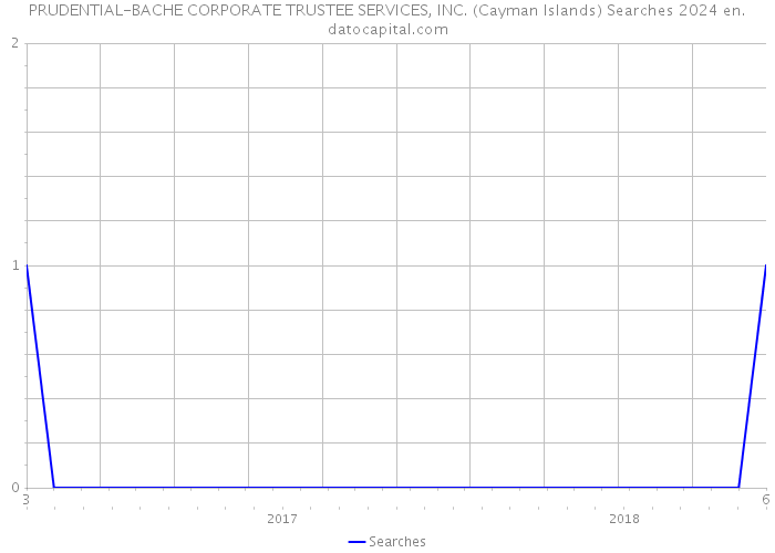 PRUDENTIAL-BACHE CORPORATE TRUSTEE SERVICES, INC. (Cayman Islands) Searches 2024 